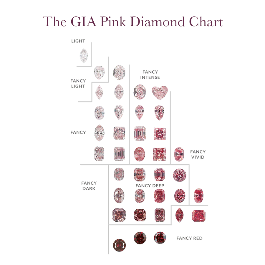 GIA pink diamond colour chart